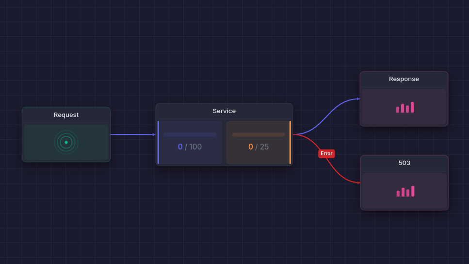Bottleneck Studio canvas showing a queueing system model